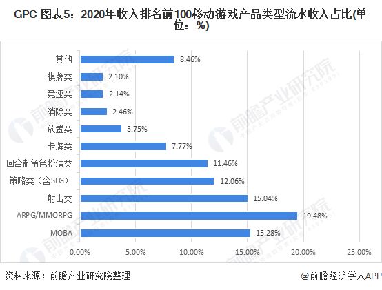 GPC 图表5：2020年收入排名前100移动游戏产品类型流水收入占比(单位：%)