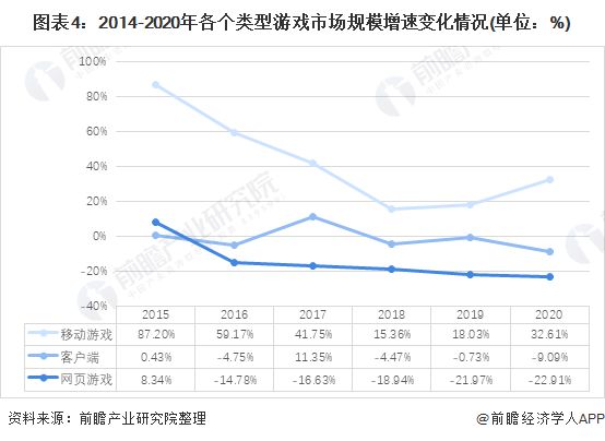 图表4：2014-2020年各个类型游戏市场规模增速变化情况(单位：%)