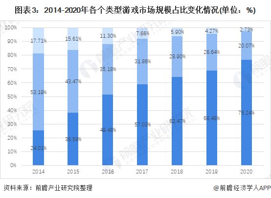 图表3：2014-2020年各个类型游戏市场规模占比变化情况(单位：%)