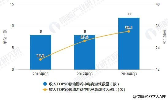 2016-2018年Q3收入TOP50移动游戏中电竞游戏收入占比及数量统计情况