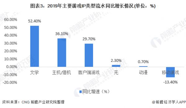 图表3：2019年主要游戏IP类型流水同比增长情况(单位：%)