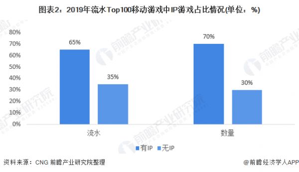 图表2：2019年流水Top100移动游戏中IP游戏占比情况(单位：%)