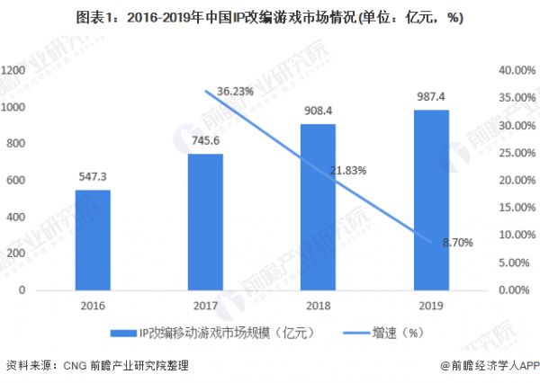 图表1：2016-2019年中国IP改编游戏市场情况(单位：亿元，%)