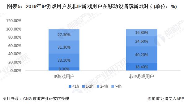 图表5：2019年IP游戏用户及非IP游戏用户在移动设备玩游戏时长(单位：%)