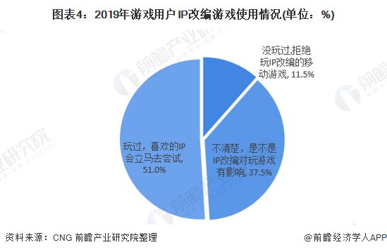 图表4：2019年游戏用户IP改编游戏使用情况(单位：%)