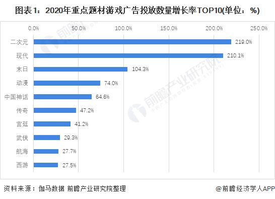 图表1：2020年重点题材游戏广告投放数量增长率TOP10(单位：%)