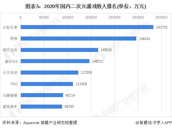 图表5：2020年国内二次元游戏收入排名(单位：万元)