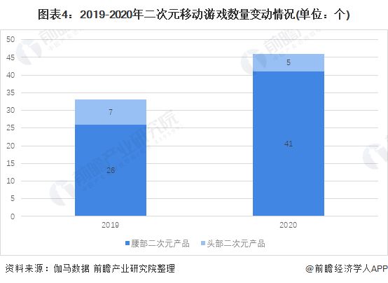 图表4：2019-2020年二次元移动游戏数量变动情况(单位：个)