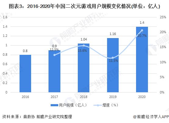 图表3：2016-2020年中国二次元游戏用户规模变化情况(单位：亿人)