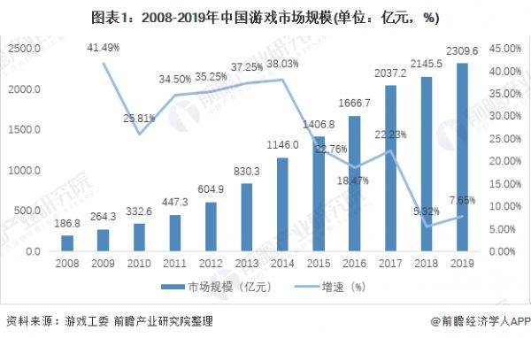 图表1：2008-2019年中国游戏市场规模(单位：亿元，%)