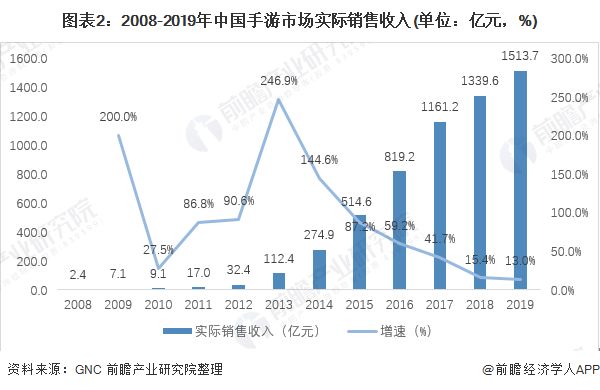 图表2：2008-2019年中国手游市场实际销售收入(单位：亿元，%)