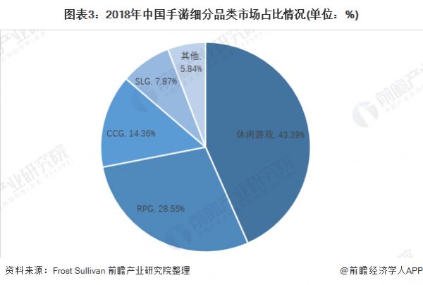 图表3：2018年中国手游细分品类市场占比情况(单位：%)