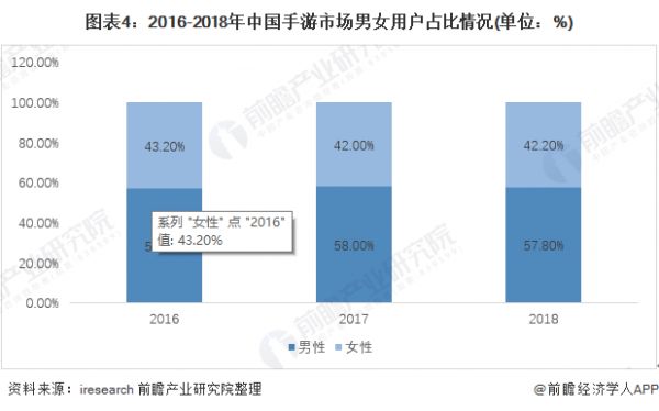 图表4：2016-2018年中国手游市场男女用户占比情况(单位：%)