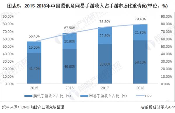 图表5：2015-2018年中国腾讯及网易手游收入占手游市场比重情况(单位：%)