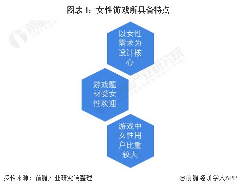 图表1：女性游戏所具备特点