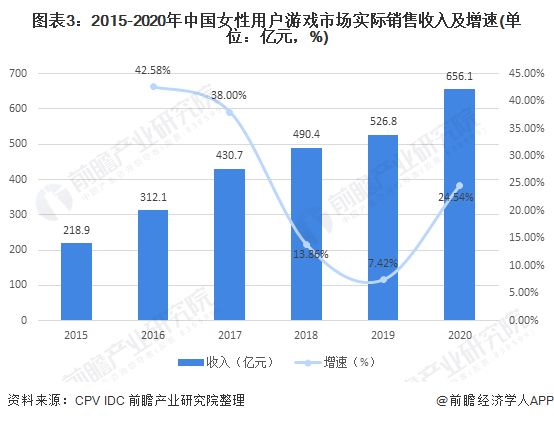 图表3：2015-2020年中国女性用户游戏市场实际销售收入及增速(单位：亿元，%)