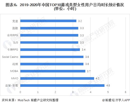 图表6：2019-2020年中国TOP10游戏类型女性用户日均时长统计情况(单位：小时)