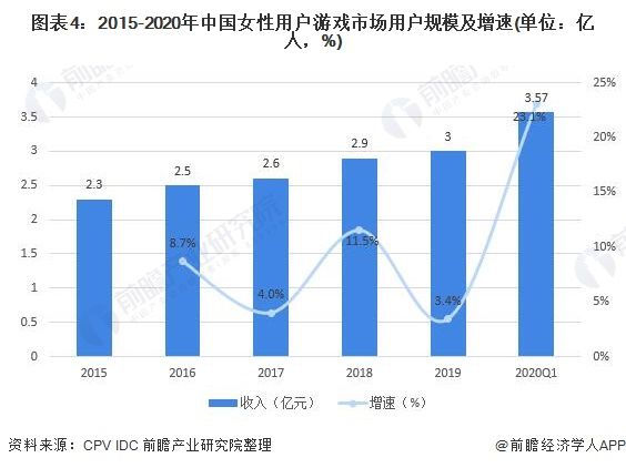 图表4：2015-2020年中国女性用户游戏市场用户规模及增速(单位：亿人，%)