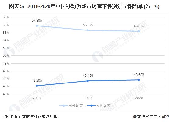 图表5：2018-2020年中国移动游戏市场玩家性别分布情况(单位：%)