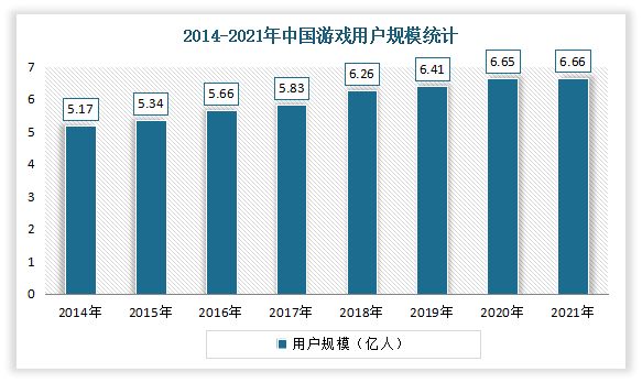 近年来随着互联网技术的迅速发展，以及电子设备成本的不断下降，使得游戏能够不断普及，用户规模不断增长。数据显示，2021年中国游戏用户规模达6.66亿人，较2020年增加了0.01亿人，同比增长0.22%。其中网络游戏用户规模达 5.54 亿，较 2020 年 12 月增加 3561 万。