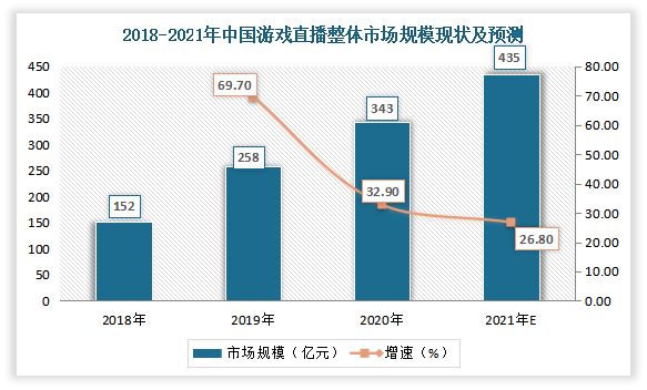 自2017年以来，我国我国游戏直播行业市场规模依然呈现持续上升的趋势。数据显示，2020年我国游戏直播市场规模达到343亿元，同比增长32.9%。估计2021年我国游戏直播市场规模435亿元，同比增长26.8%。