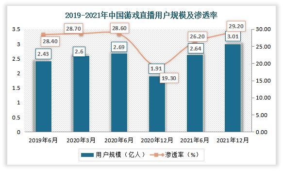 用户整体规模整体呈现增长。数据显示，2021年我国游戏直播的用户规模为3.02亿，较2020年12月增长6268万，占网民整体的29.2%。