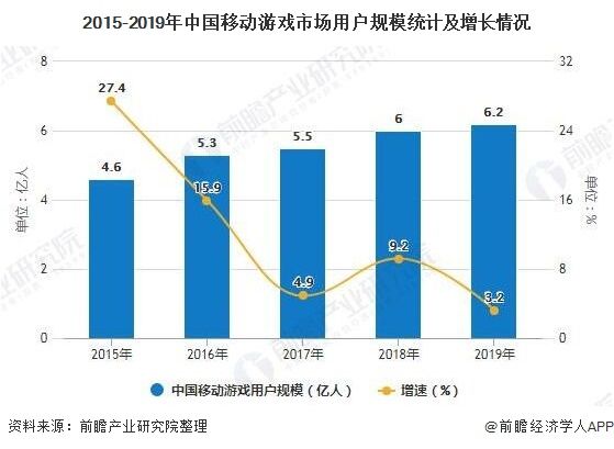 2015-2019年中国移动游戏市场用户规模统计及增长情况