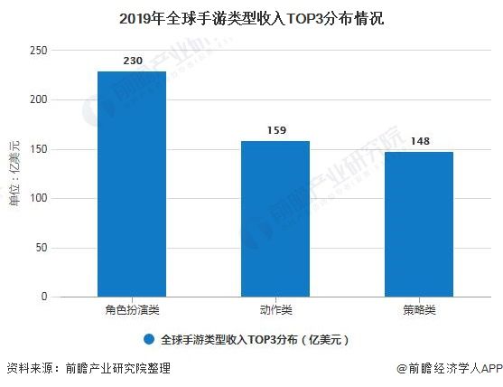 2019年全球手游类型收入TOP3分布情况