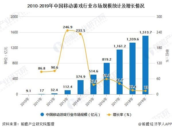 2010-2019年中国移动游戏行业市场规模统计及增长情况