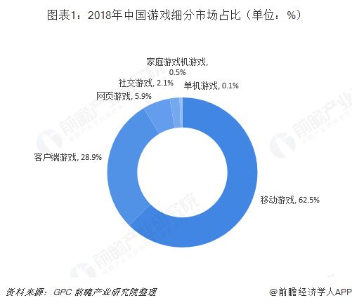  图表1：2018年中国游戏细分市场占比（单位：%） 