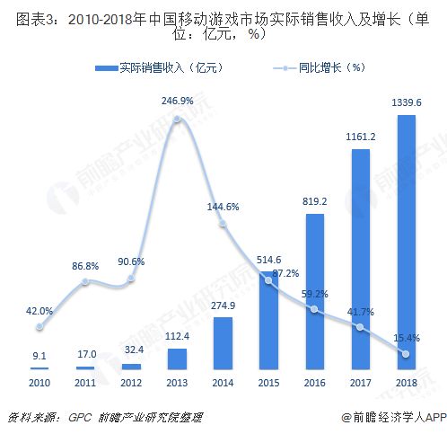 图表3：2010-2018年中国移动游戏市场实际销售收入及增长（单位：亿元，%） 