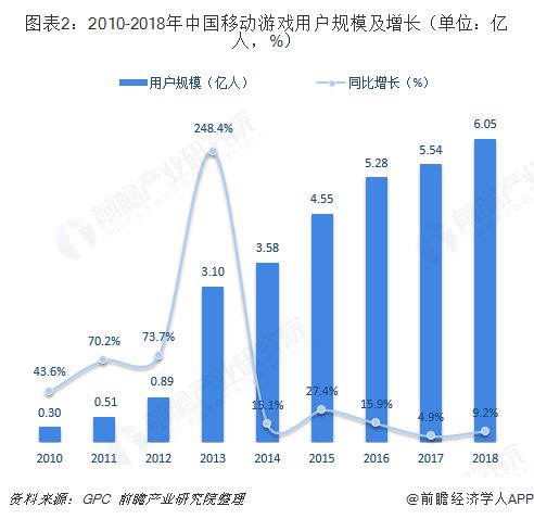 图表2：2010-2018年中国移动游戏用户规模及增长（单位：亿人，%） 