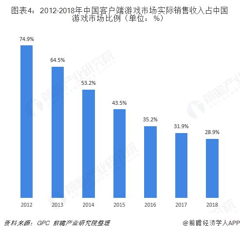 图表4：2012-2018年中国客户端游戏市场实际销售收入占中国游戏市场比例（单位：%） 