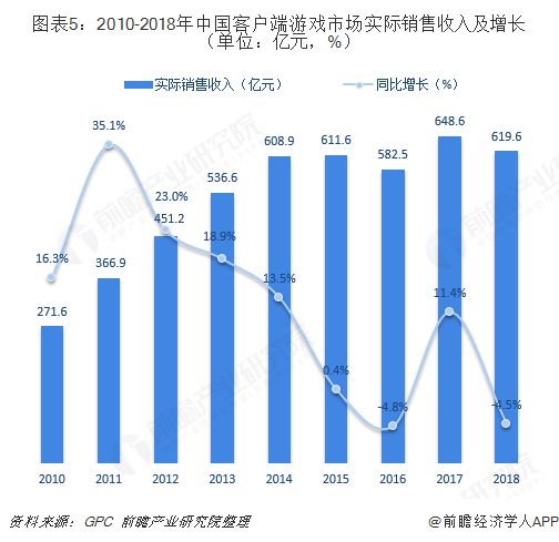 图表5：2010-2018年中国客户端游戏市场实际销售收入及增长（单位：亿元，%） 