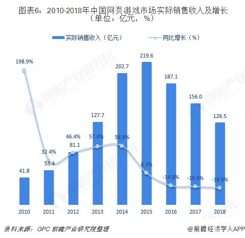  图表6：2010-2018年中国网页游戏市场实际销售收入及增长（单位：亿元，%） 