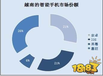 解读越南手机游戏市场及用户特征