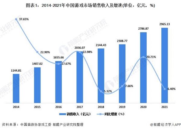 图表1：2014-2021年中国游戏市场销售收入及增速(单位：亿元，%)