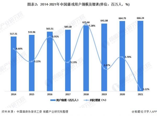 图表2：2014-2021年中国游戏用户规模及增速(单位：百万人，%)