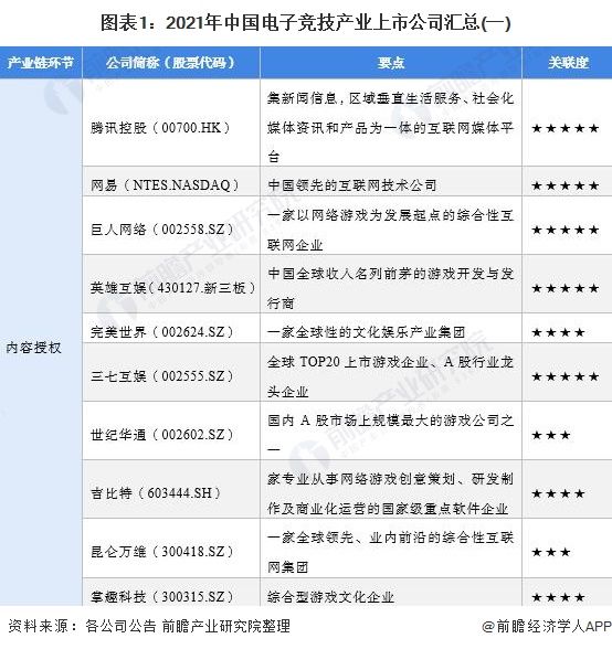 图表1：2021年中国电子竞技产业上市公司汇总(一)