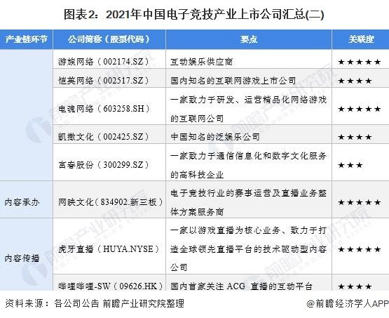 图表2：2021年中国电子竞技产业上市公司汇总(二)