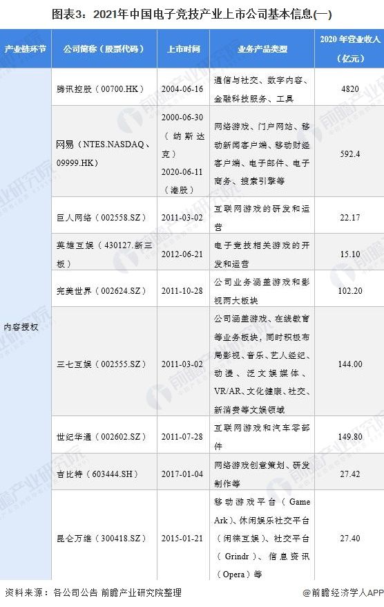 图表3：2021年中国电子竞技产业上市公司基本信息(一)