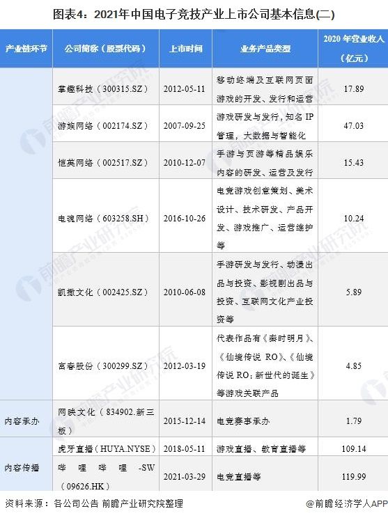 图表4：2021年中国电子竞技产业上市公司基本信息(二)