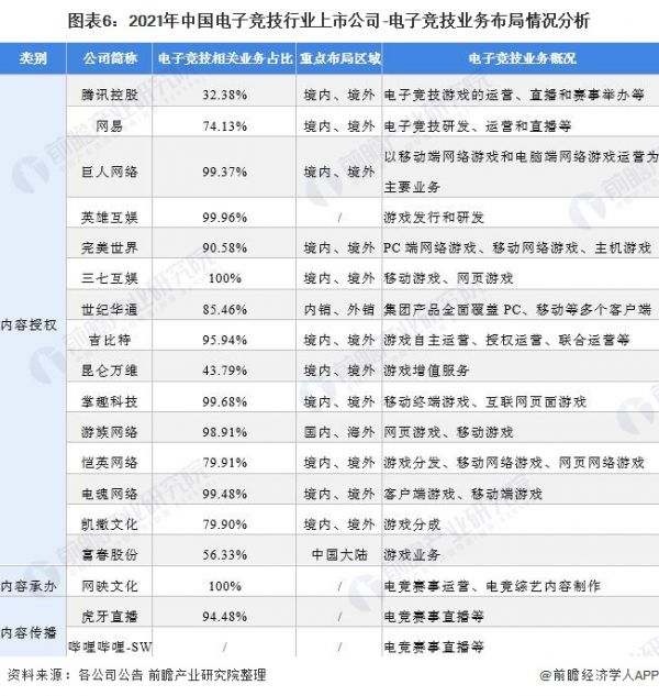 图表6：2021年中国电子竞技行业上市公司-电子竞技业务布局情况分析