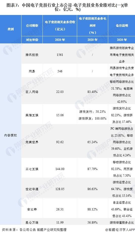 图表7：中国电子竞技行业上市公司-电子竞技业务业绩对比(一)(单位：亿元，%)