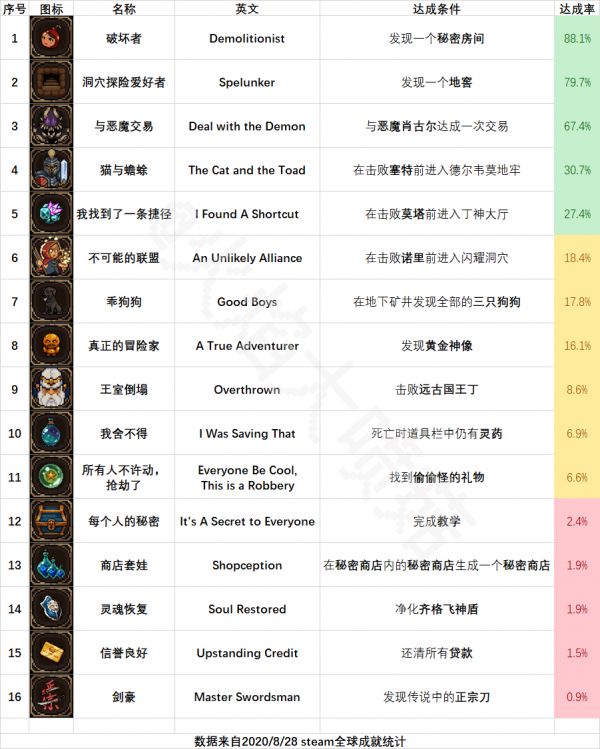 矿坑之下所有隐藏成就怎么完成