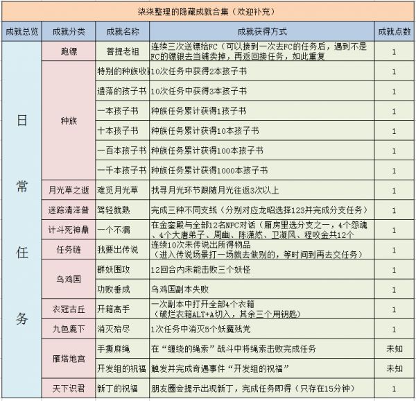 梦幻西游隐藏成就有哪些