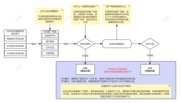 第一次接触加速器推广分成 如何操作及主流的推广方式-不白给