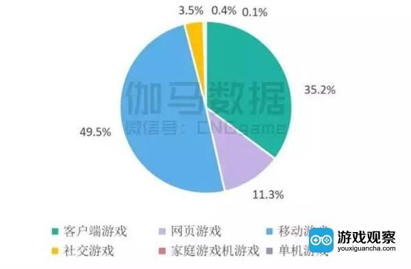 手游市场实际销售收入