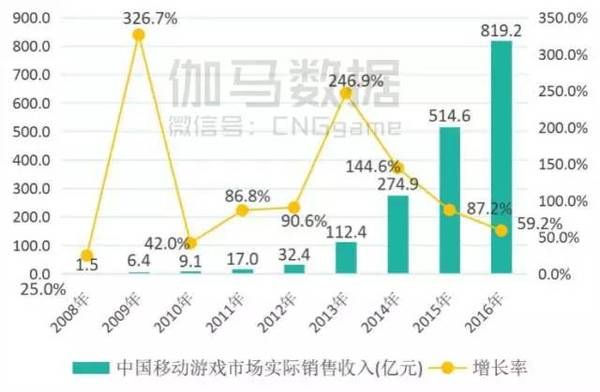 手游市场实际销售收入