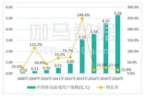 手游用户数量的增长状况